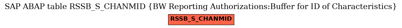 E-R Diagram for table RSSB_S_CHANMID (BW Reporting Authorizations:Buffer for ID of Characteristics)