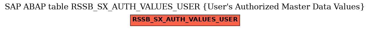 E-R Diagram for table RSSB_SX_AUTH_VALUES_USER (User's Authorized Master Data Values)