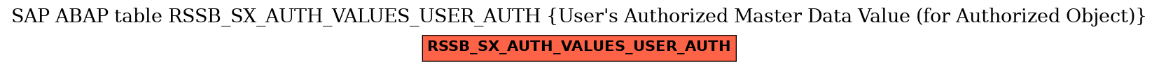 E-R Diagram for table RSSB_SX_AUTH_VALUES_USER_AUTH (User's Authorized Master Data Value (for Authorized Object))