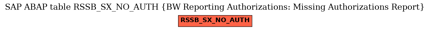 E-R Diagram for table RSSB_SX_NO_AUTH (BW Reporting Authorizations: Missing Authorizations Report)