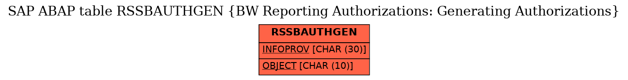 E-R Diagram for table RSSBAUTHGEN (BW Reporting Authorizations: Generating Authorizations)