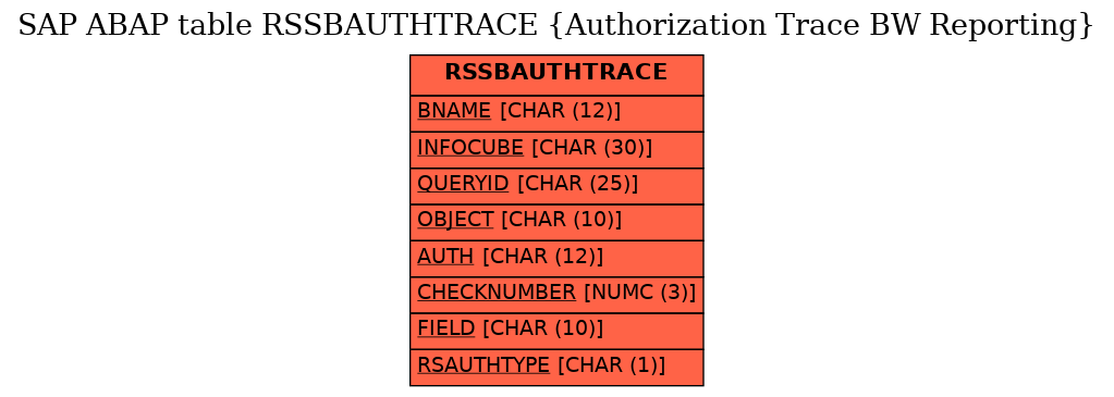 E-R Diagram for table RSSBAUTHTRACE (Authorization Trace BW Reporting)