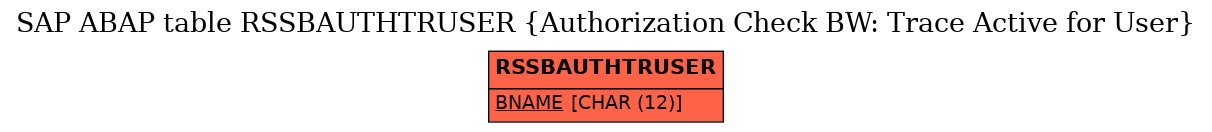 E-R Diagram for table RSSBAUTHTRUSER (Authorization Check BW: Trace Active for User)