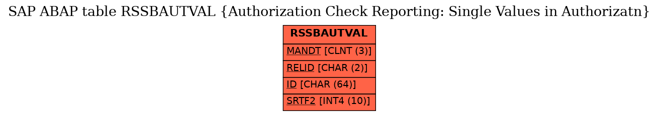 E-R Diagram for table RSSBAUTVAL (Authorization Check Reporting: Single Values in Authorizatn)