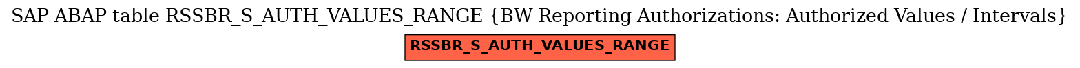 E-R Diagram for table RSSBR_S_AUTH_VALUES_RANGE (BW Reporting Authorizations: Authorized Values / Intervals)