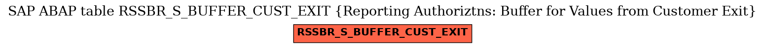 E-R Diagram for table RSSBR_S_BUFFER_CUST_EXIT (Reporting Authoriztns: Buffer for Values from Customer Exit)