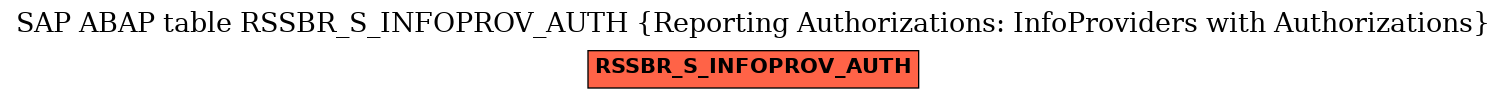 E-R Diagram for table RSSBR_S_INFOPROV_AUTH (Reporting Authorizations: InfoProviders with Authorizations)