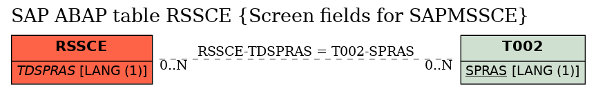 E-R Diagram for table RSSCE (Screen fields for SAPMSSCE)