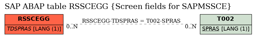 E-R Diagram for table RSSCEGG (Screen fields for SAPMSSCE)