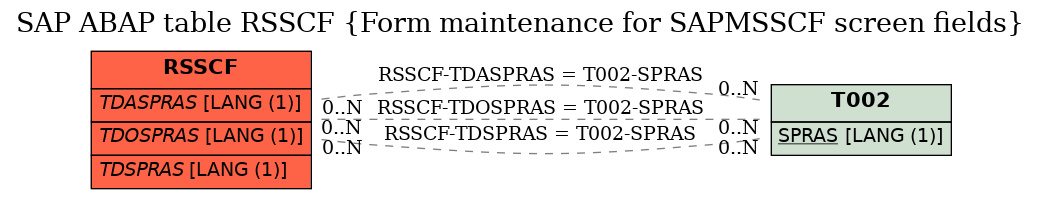 E-R Diagram for table RSSCF (Form maintenance for SAPMSSCF screen fields)