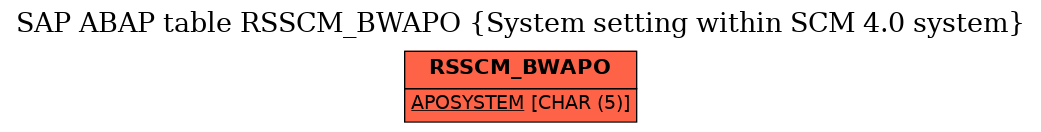 E-R Diagram for table RSSCM_BWAPO (System setting within SCM 4.0 system)