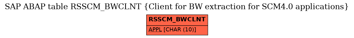E-R Diagram for table RSSCM_BWCLNT (Client for BW extraction for SCM4.0 applications)