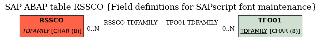 E-R Diagram for table RSSCO (Field definitions for SAPscript font maintenance)