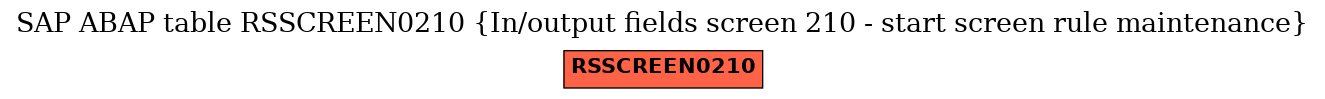 E-R Diagram for table RSSCREEN0210 (In/output fields screen 210 - start screen rule maintenance)