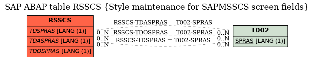 E-R Diagram for table RSSCS (Style maintenance for SAPMSSCS screen fields)