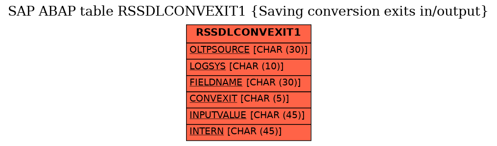 E-R Diagram for table RSSDLCONVEXIT1 (Saving conversion exits in/output)