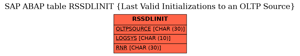 E-R Diagram for table RSSDLINIT (Last Valid Initializations to an OLTP Source)