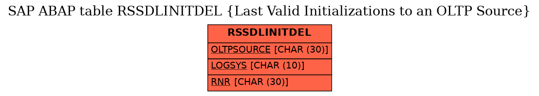 E-R Diagram for table RSSDLINITDEL (Last Valid Initializations to an OLTP Source)