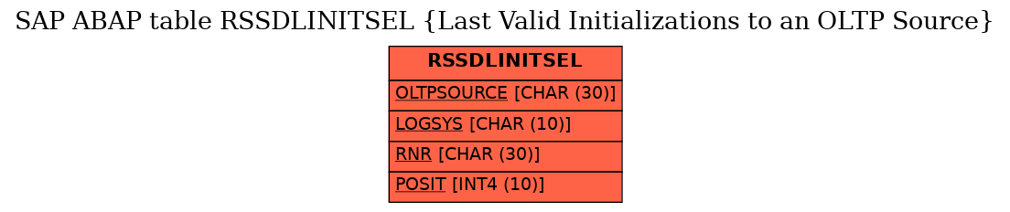 E-R Diagram for table RSSDLINITSEL (Last Valid Initializations to an OLTP Source)