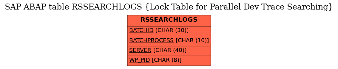 E-R Diagram for table RSSEARCHLOGS (Lock Table for Parallel Dev Trace Searching)