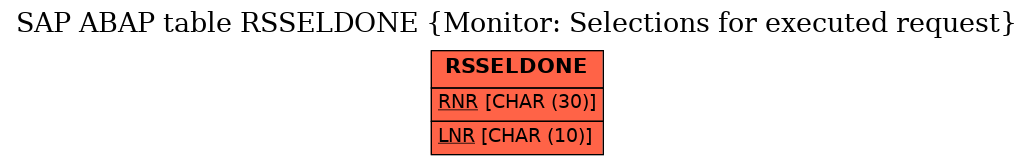 E-R Diagram for table RSSELDONE (Monitor: Selections for executed request)