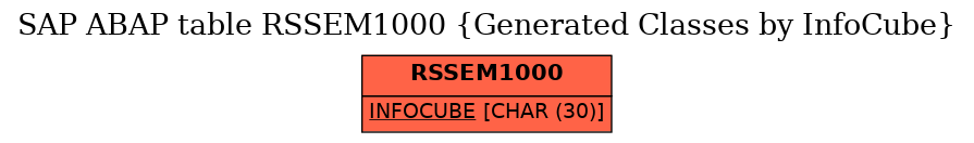 E-R Diagram for table RSSEM1000 (Generated Classes by InfoCube)