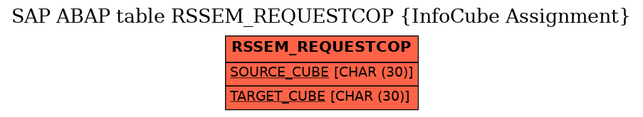 E-R Diagram for table RSSEM_REQUESTCOP (InfoCube Assignment)