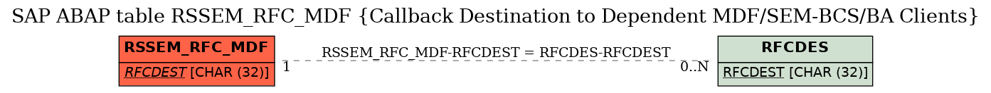 E-R Diagram for table RSSEM_RFC_MDF (Callback Destination to Dependent MDF/SEM-BCS/BA Clients)