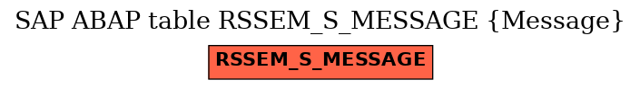 E-R Diagram for table RSSEM_S_MESSAGE (Message)