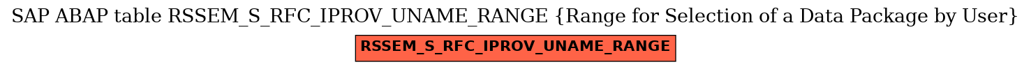 E-R Diagram for table RSSEM_S_RFC_IPROV_UNAME_RANGE (Range for Selection of a Data Package by User)