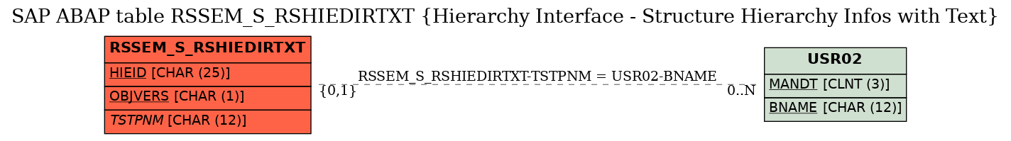 E-R Diagram for table RSSEM_S_RSHIEDIRTXT (Hierarchy Interface - Structure Hierarchy Infos with Text)