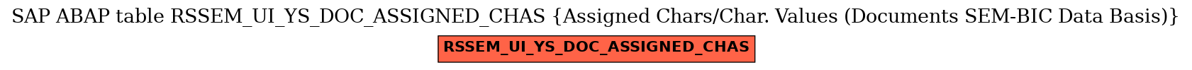 E-R Diagram for table RSSEM_UI_YS_DOC_ASSIGNED_CHAS (Assigned Chars/Char. Values (Documents SEM-BIC Data Basis))