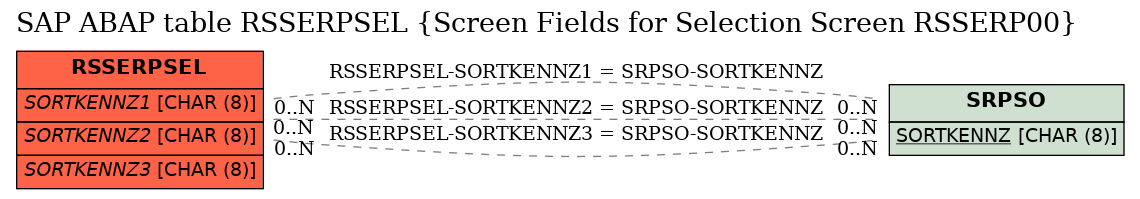 E-R Diagram for table RSSERPSEL (Screen Fields for Selection Screen RSSERP00)