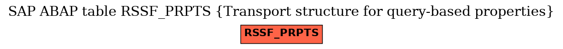 E-R Diagram for table RSSF_PRPTS (Transport structure for query-based properties)