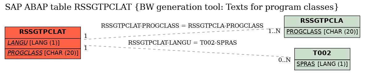 E-R Diagram for table RSSGTPCLAT (BW generation tool: Texts for program classes)