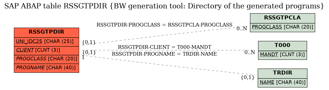 E-R Diagram for table RSSGTPDIR (BW generation tool: Directory of the generated programs)