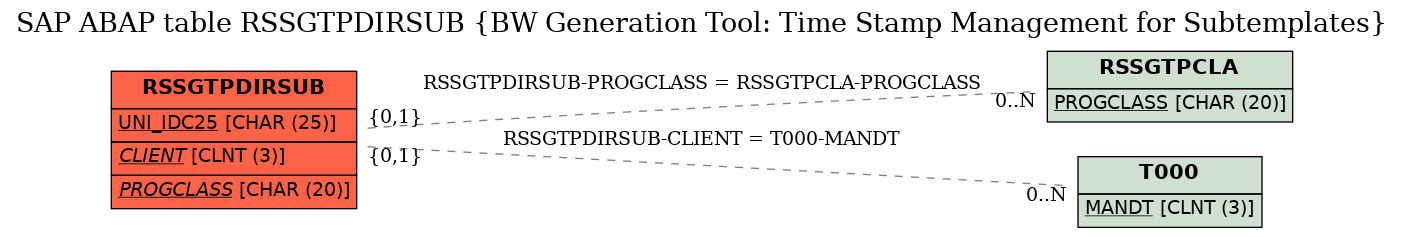 E-R Diagram for table RSSGTPDIRSUB (BW Generation Tool: Time Stamp Management for Subtemplates)