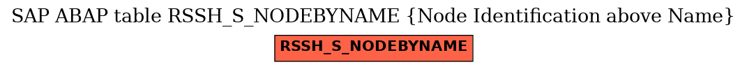 E-R Diagram for table RSSH_S_NODEBYNAME (Node Identification above Name)