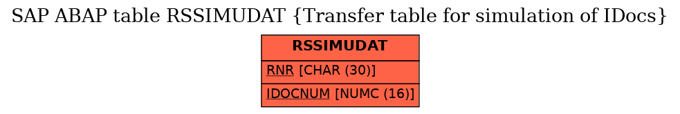 E-R Diagram for table RSSIMUDAT (Transfer table for simulation of IDocs)