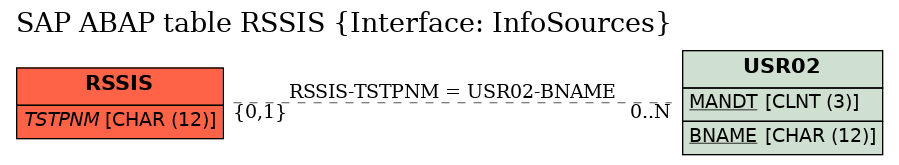 E-R Diagram for table RSSIS (Interface: InfoSources)