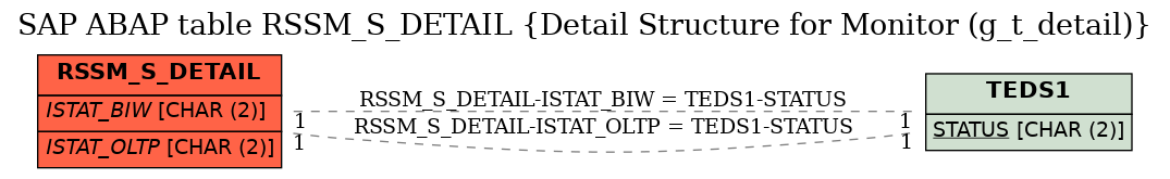 E-R Diagram for table RSSM_S_DETAIL (Detail Structure for Monitor (g_t_detail))