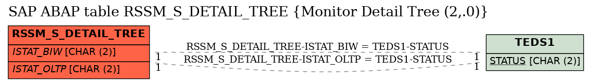 E-R Diagram for table RSSM_S_DETAIL_TREE (Monitor Detail Tree (2,.0))