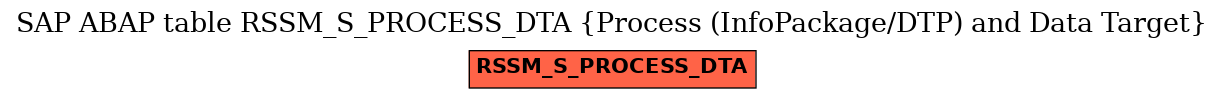 E-R Diagram for table RSSM_S_PROCESS_DTA (Process (InfoPackage/DTP) and Data Target)