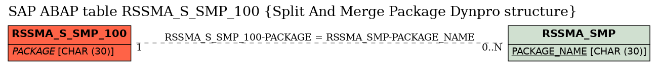 E-R Diagram for table RSSMA_S_SMP_100 (Split And Merge Package Dynpro structure)