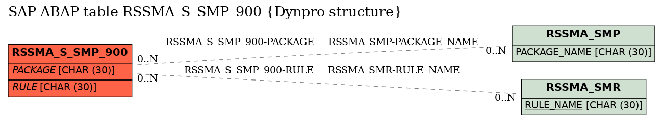 E-R Diagram for table RSSMA_S_SMP_900 (Dynpro structure)
