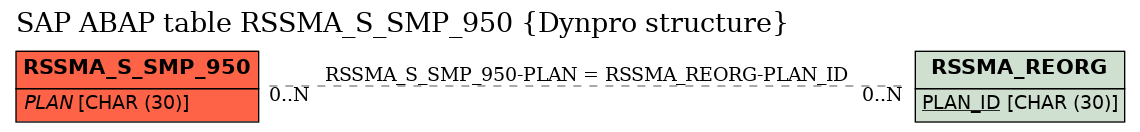 E-R Diagram for table RSSMA_S_SMP_950 (Dynpro structure)
