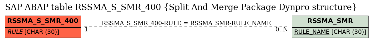 E-R Diagram for table RSSMA_S_SMR_400 (Split And Merge Package Dynpro structure)