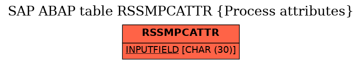 E-R Diagram for table RSSMPCATTR (Process attributes)