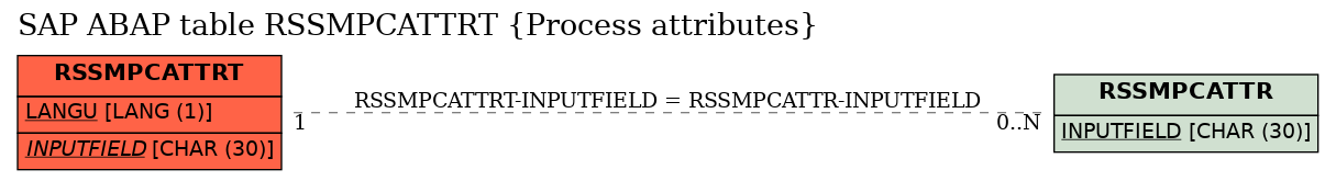 E-R Diagram for table RSSMPCATTRT (Process attributes)