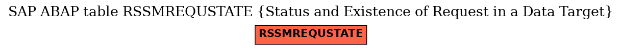 E-R Diagram for table RSSMREQUSTATE (Status and Existence of Request in a Data Target)